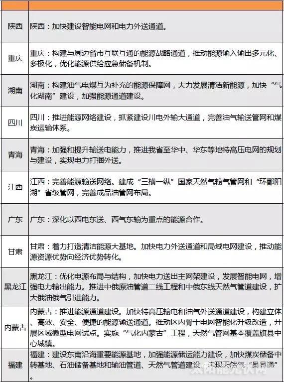 “十三五”來臨 地方如何發力光伏風電？