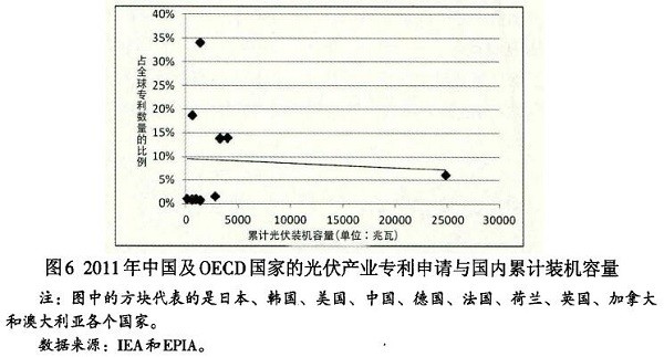 光伏產業創新需要何種光伏政策？