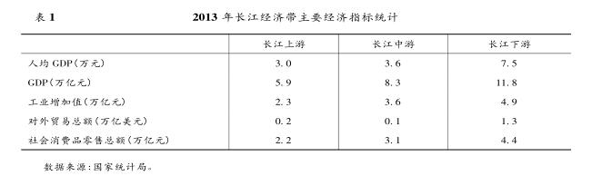 “ 長江經(jīng)濟(jì)帶” 戰(zhàn)略對長江航運(yùn)的 帶動(dòng)效應(yīng)分析
