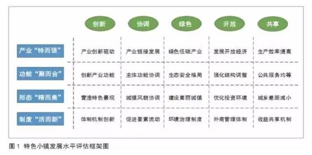 特色小鎮不是玩概念，還要看評估指標