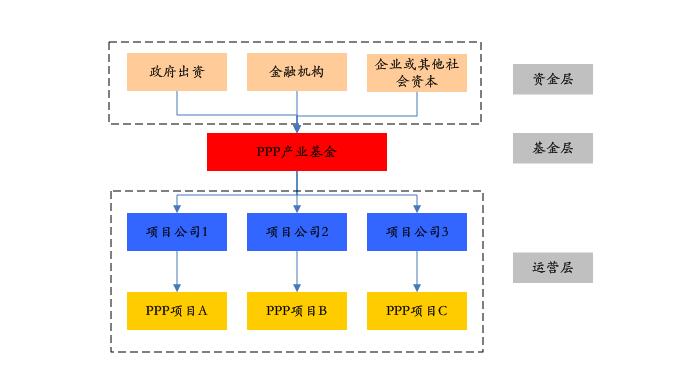 PPP基金火爆，投資人如何安全著陸、穩(wěn)定退出？