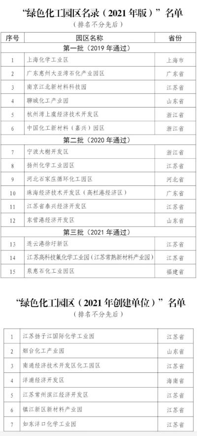 最新名單!2021年綠色化工園區(qū)名錄發(fā)布
